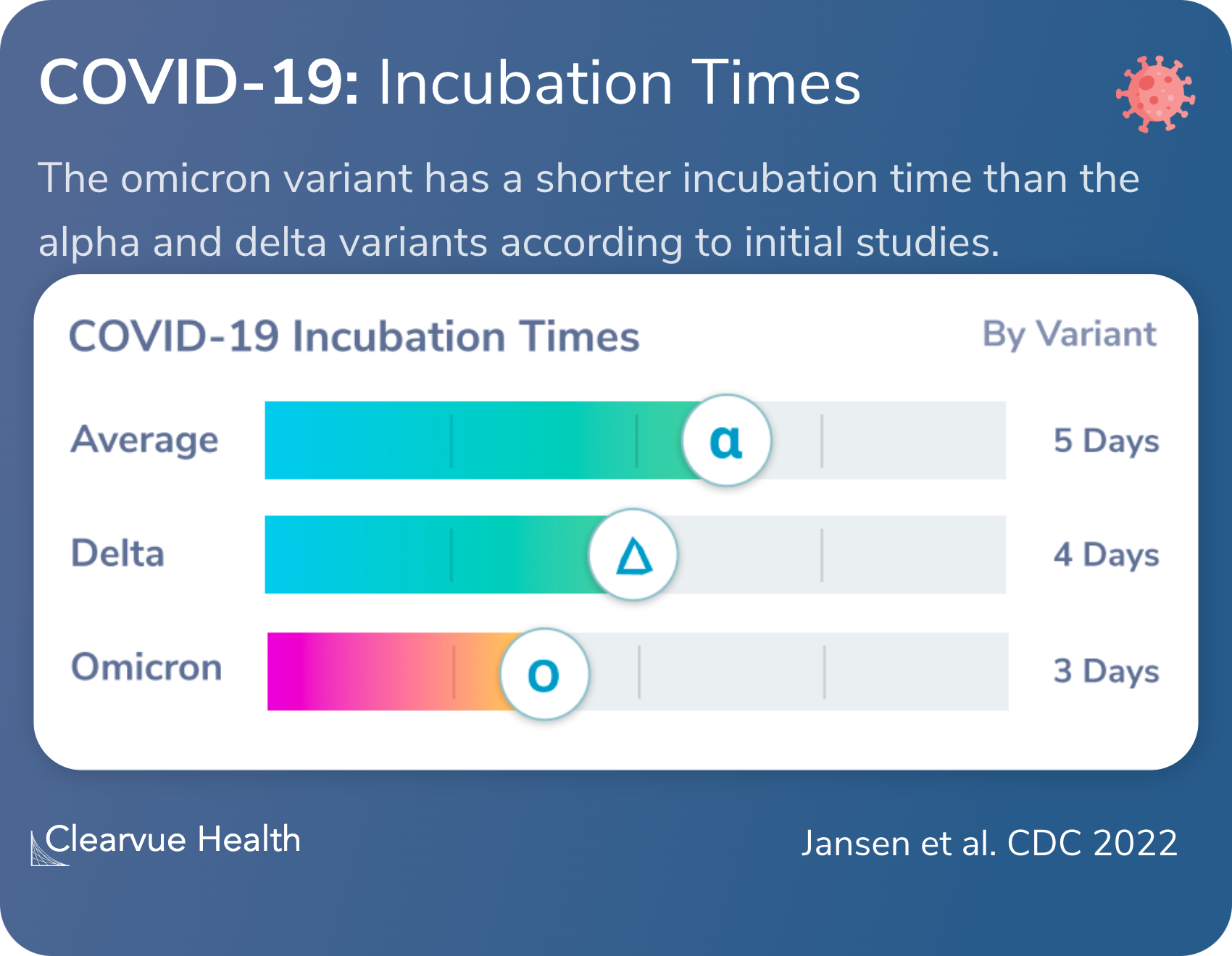 Investigation of a SARSCoV2 B.1.1.529 (Omicron) Variant Cluster